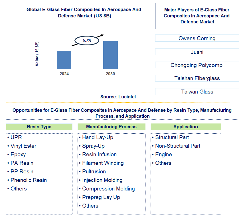 E-Glass Fiber Composites In Aerospace And Defense Trends and Forecast